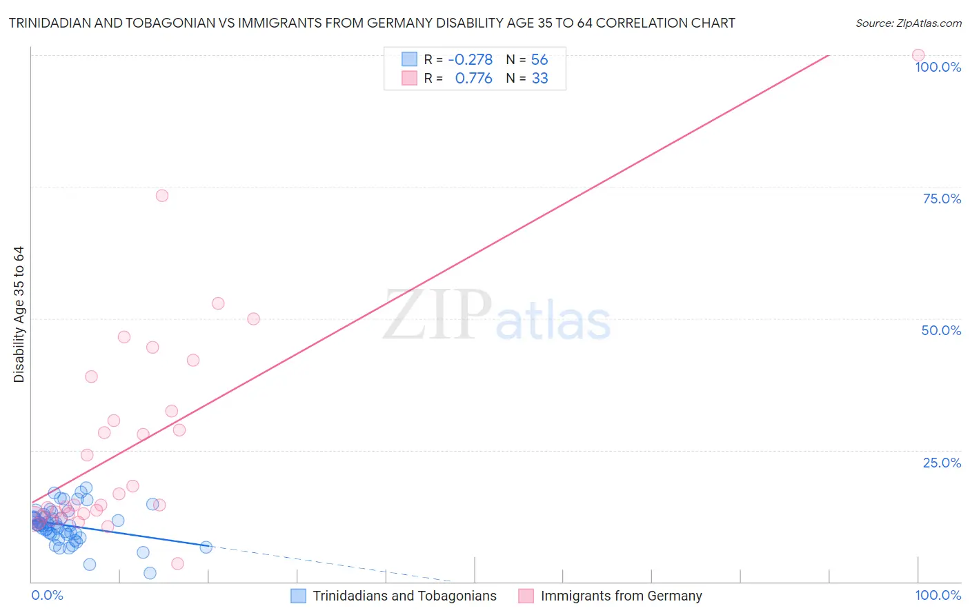 Trinidadian and Tobagonian vs Immigrants from Germany Disability Age 35 to 64