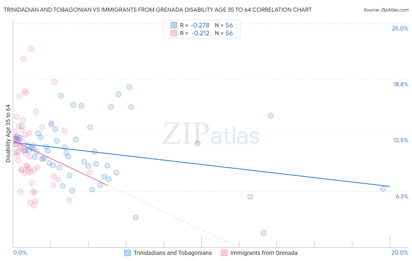 Trinidadian and Tobagonian vs Immigrants from Grenada Disability Age 35 to 64