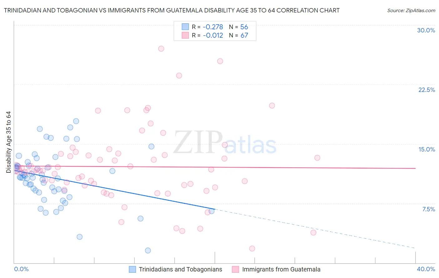 Trinidadian and Tobagonian vs Immigrants from Guatemala Disability Age 35 to 64