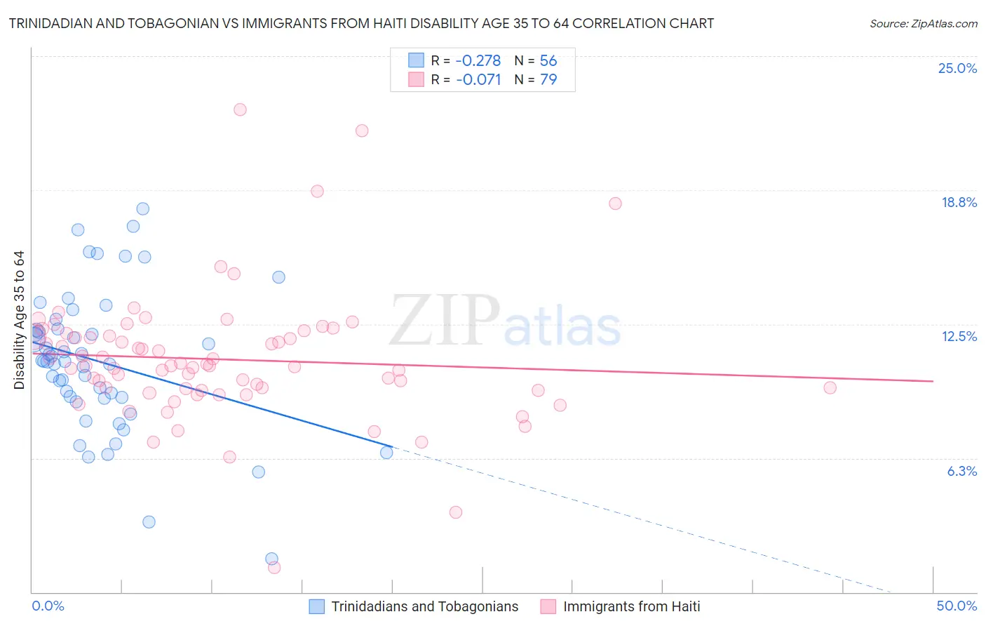 Trinidadian and Tobagonian vs Immigrants from Haiti Disability Age 35 to 64