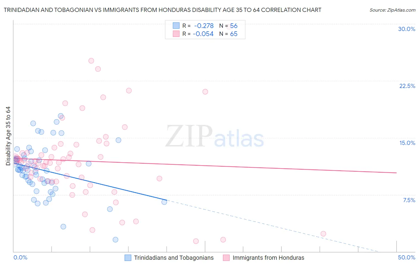 Trinidadian and Tobagonian vs Immigrants from Honduras Disability Age 35 to 64