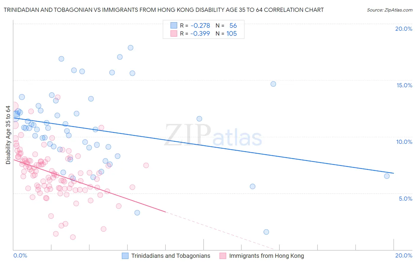 Trinidadian and Tobagonian vs Immigrants from Hong Kong Disability Age 35 to 64