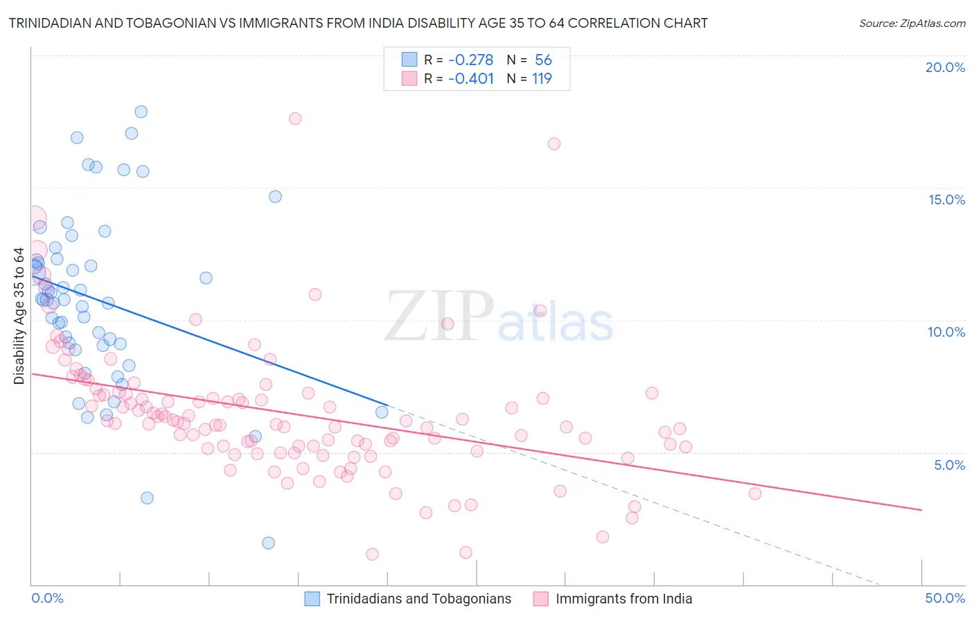 Trinidadian and Tobagonian vs Immigrants from India Disability Age 35 to 64