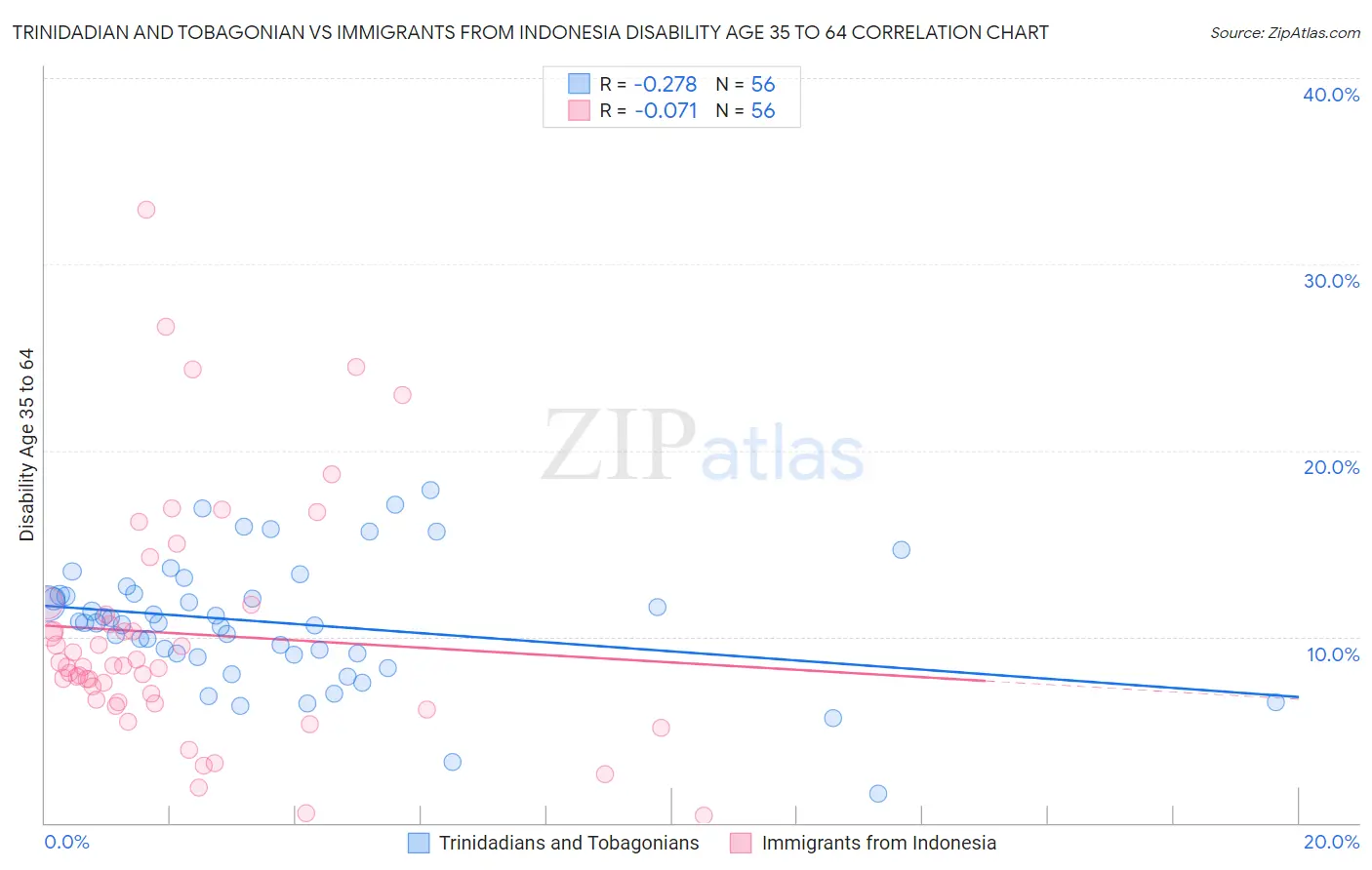 Trinidadian and Tobagonian vs Immigrants from Indonesia Disability Age 35 to 64