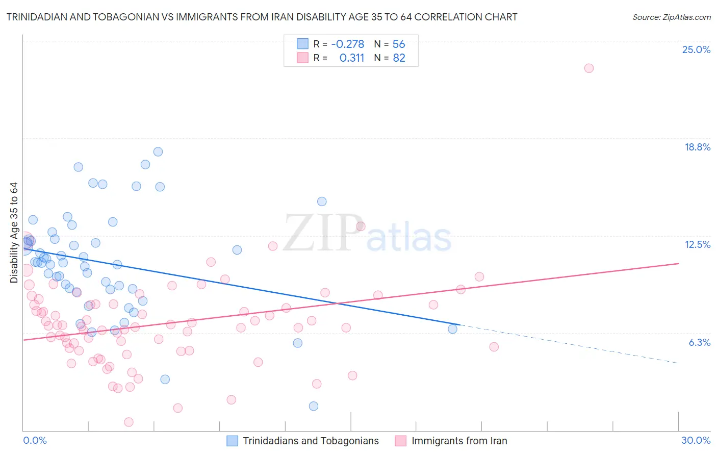 Trinidadian and Tobagonian vs Immigrants from Iran Disability Age 35 to 64