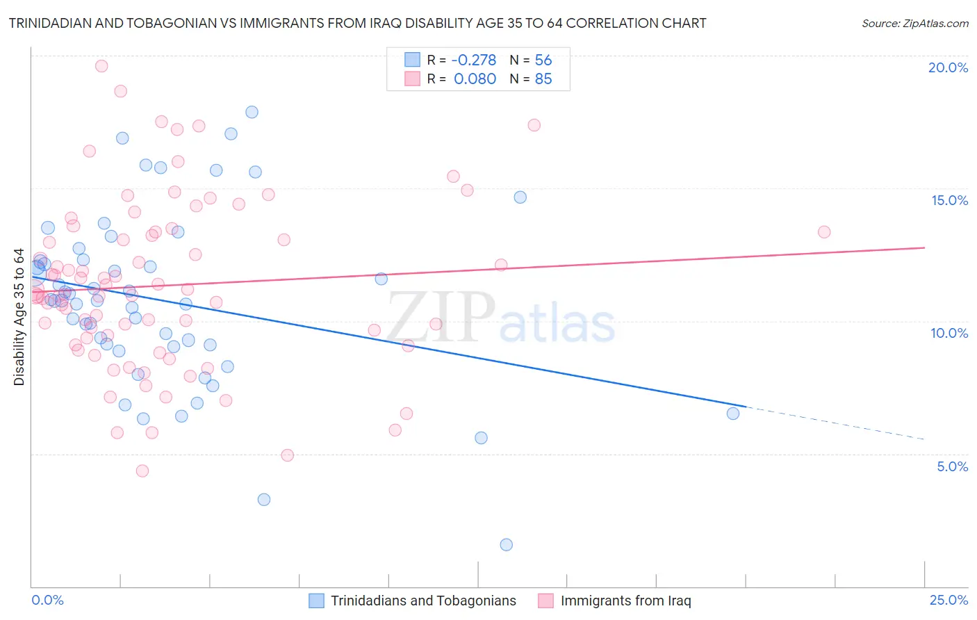 Trinidadian and Tobagonian vs Immigrants from Iraq Disability Age 35 to 64