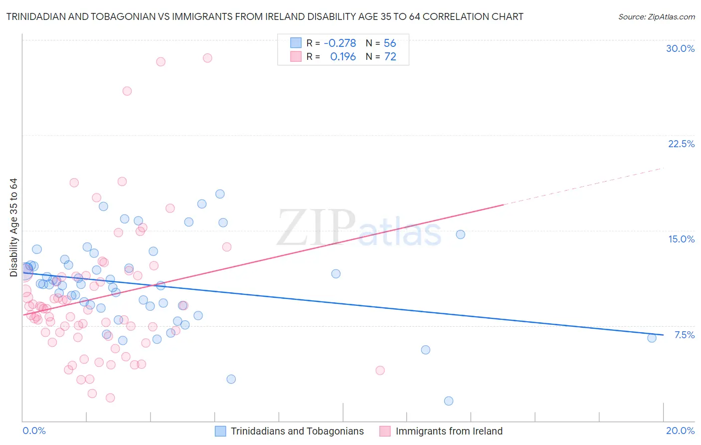 Trinidadian and Tobagonian vs Immigrants from Ireland Disability Age 35 to 64