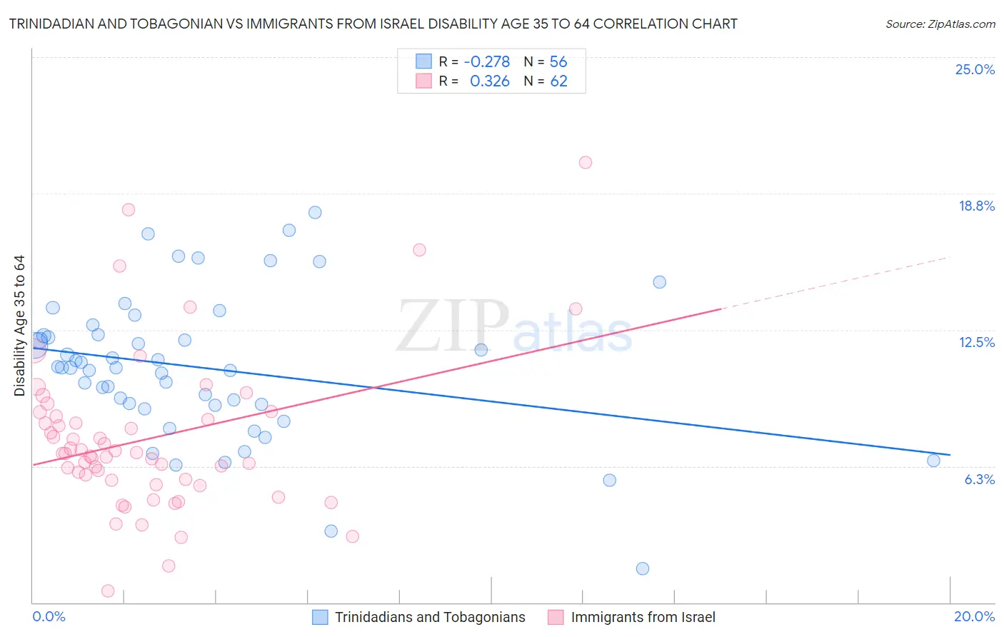Trinidadian and Tobagonian vs Immigrants from Israel Disability Age 35 to 64