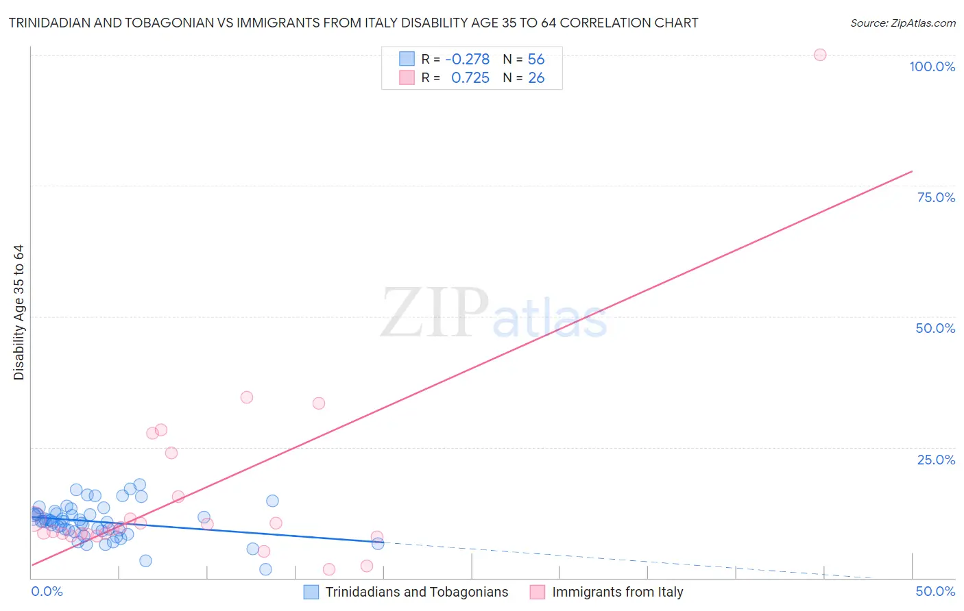 Trinidadian and Tobagonian vs Immigrants from Italy Disability Age 35 to 64