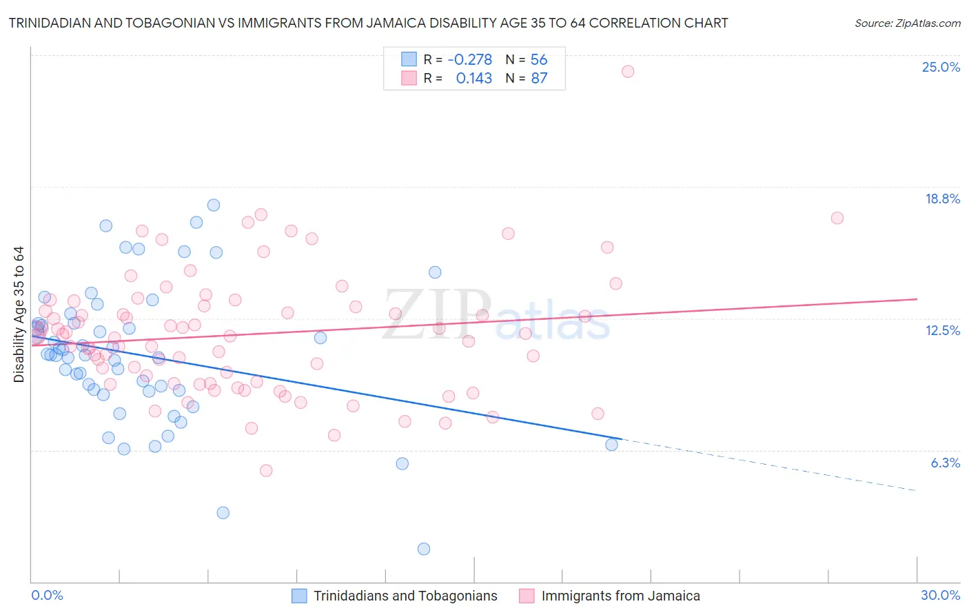 Trinidadian and Tobagonian vs Immigrants from Jamaica Disability Age 35 to 64