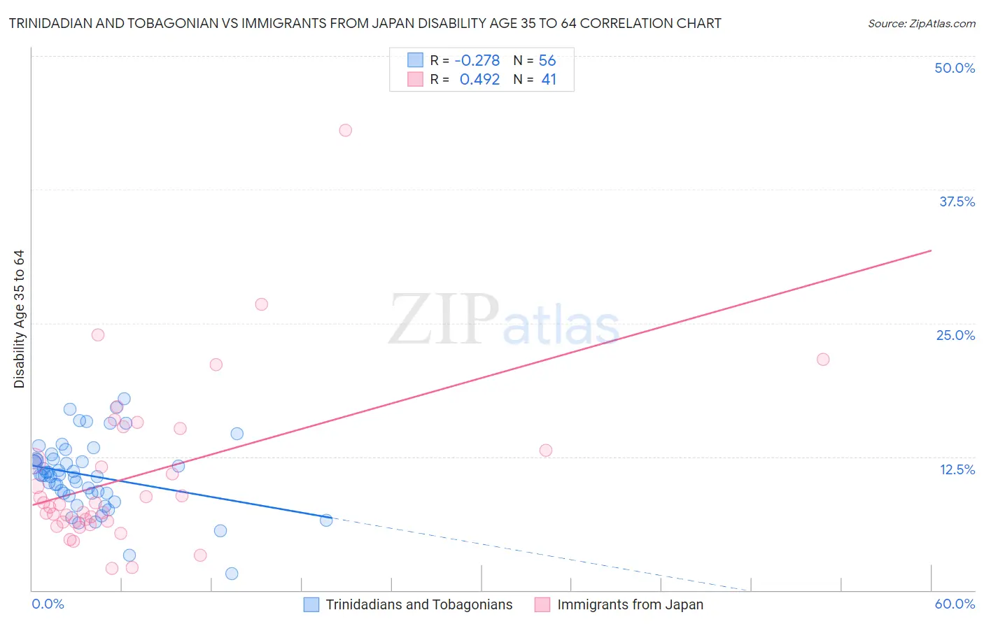 Trinidadian and Tobagonian vs Immigrants from Japan Disability Age 35 to 64