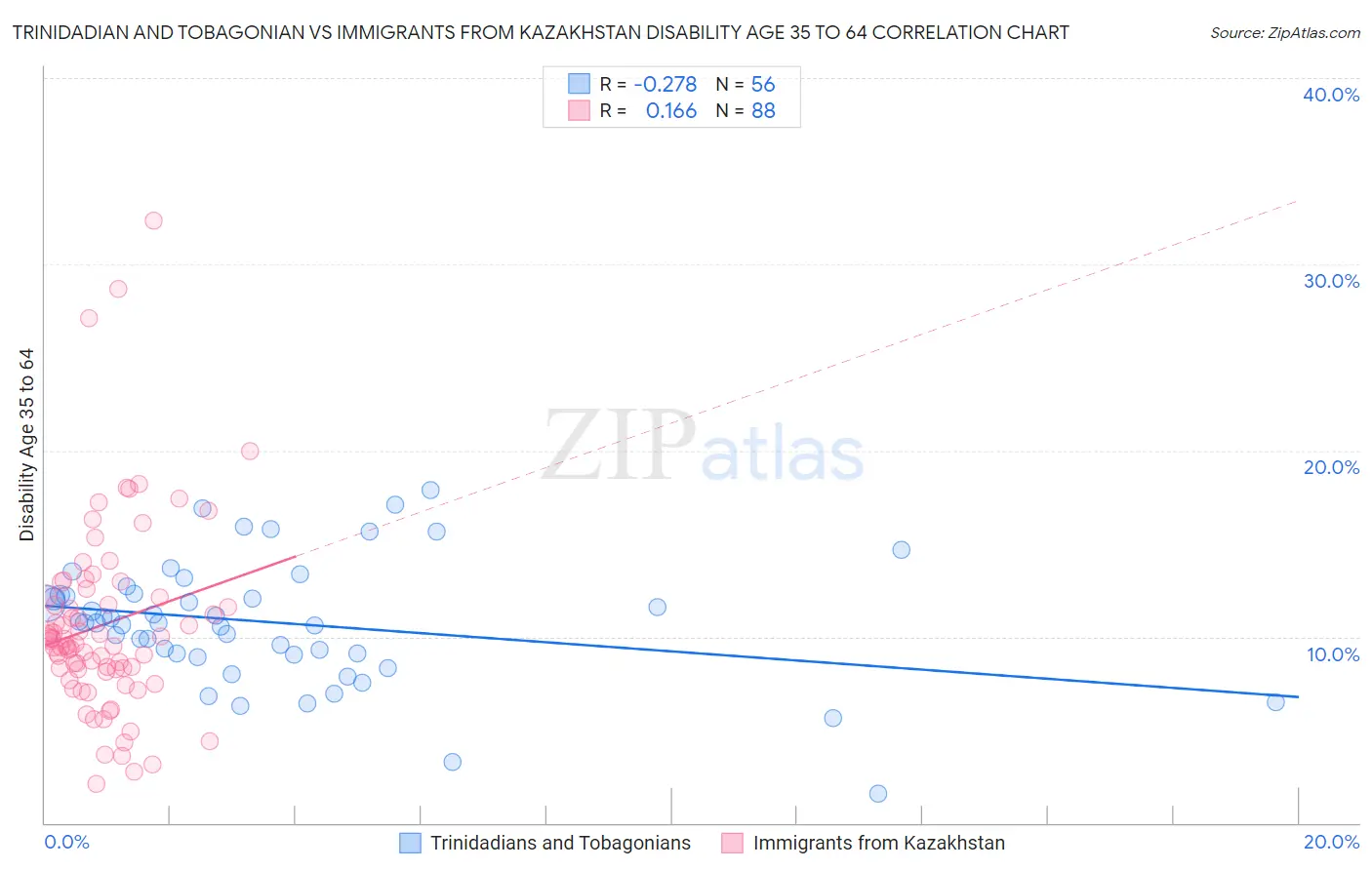 Trinidadian and Tobagonian vs Immigrants from Kazakhstan Disability Age 35 to 64