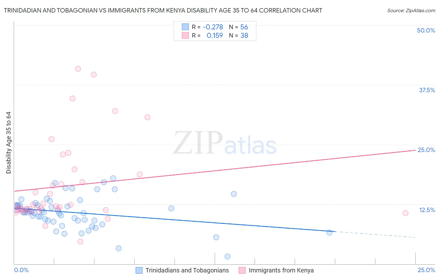 Trinidadian and Tobagonian vs Immigrants from Kenya Disability Age 35 to 64