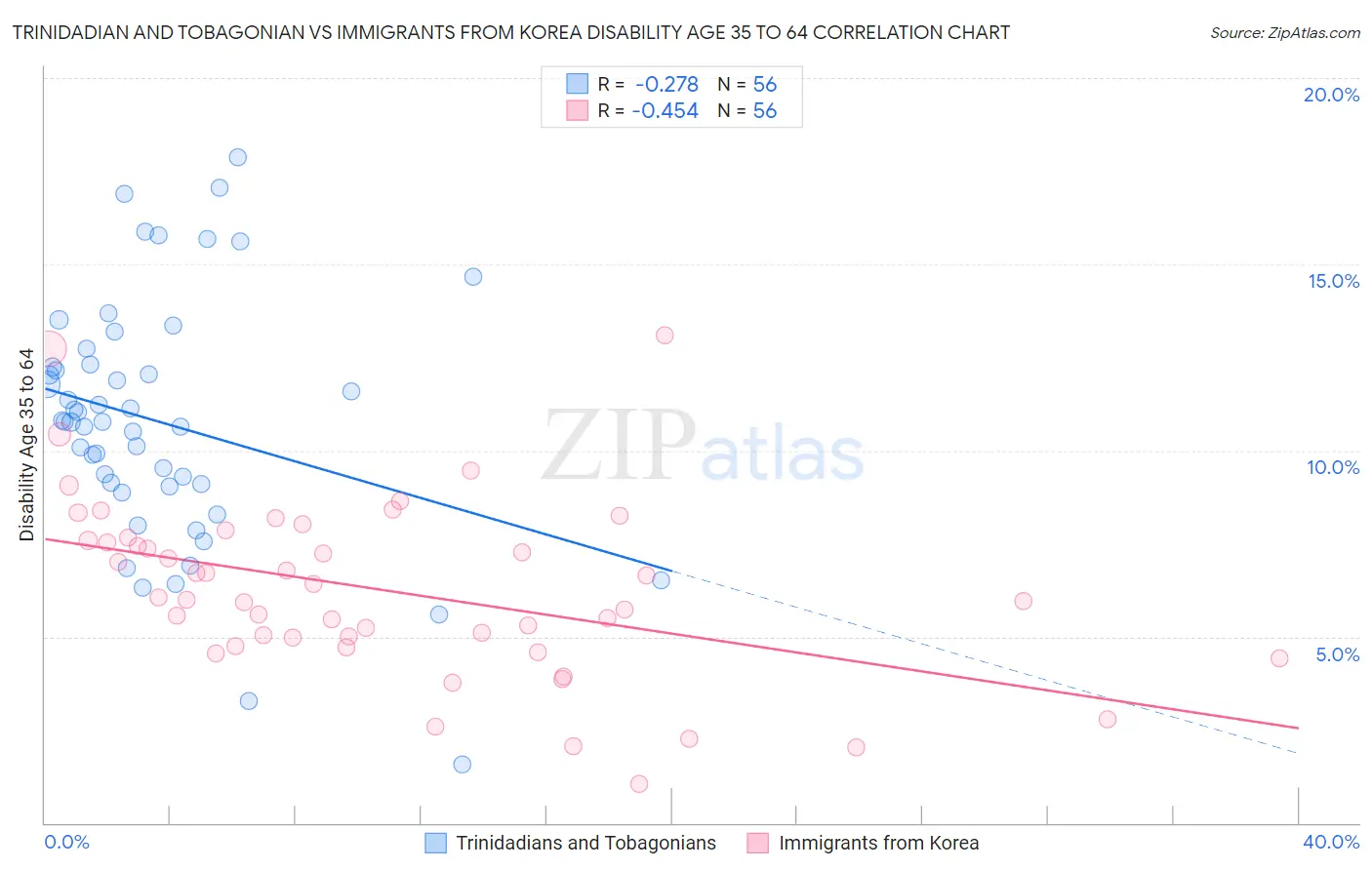Trinidadian and Tobagonian vs Immigrants from Korea Disability Age 35 to 64