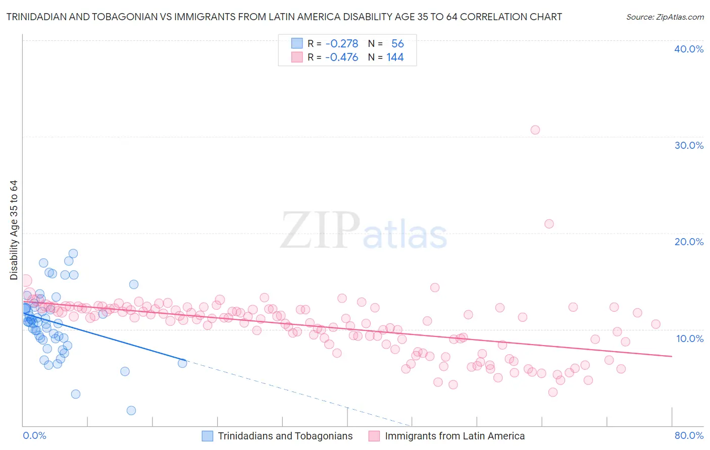 Trinidadian and Tobagonian vs Immigrants from Latin America Disability Age 35 to 64