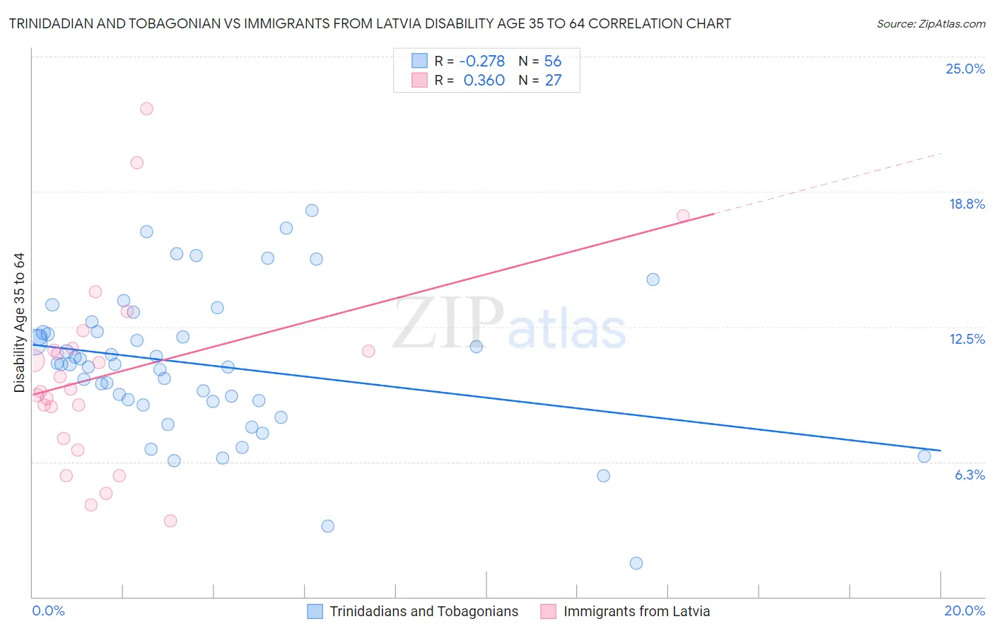 Trinidadian and Tobagonian vs Immigrants from Latvia Disability Age 35 to 64