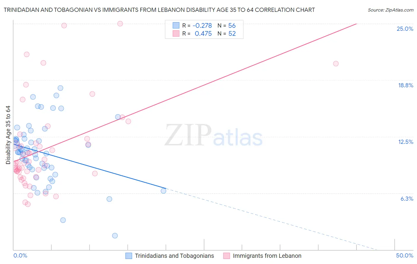 Trinidadian and Tobagonian vs Immigrants from Lebanon Disability Age 35 to 64