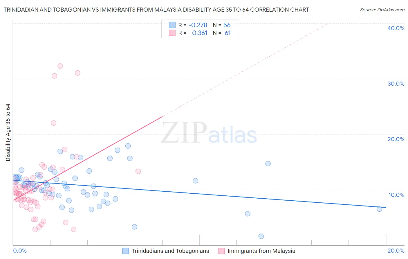 Trinidadian and Tobagonian vs Immigrants from Malaysia Disability Age 35 to 64