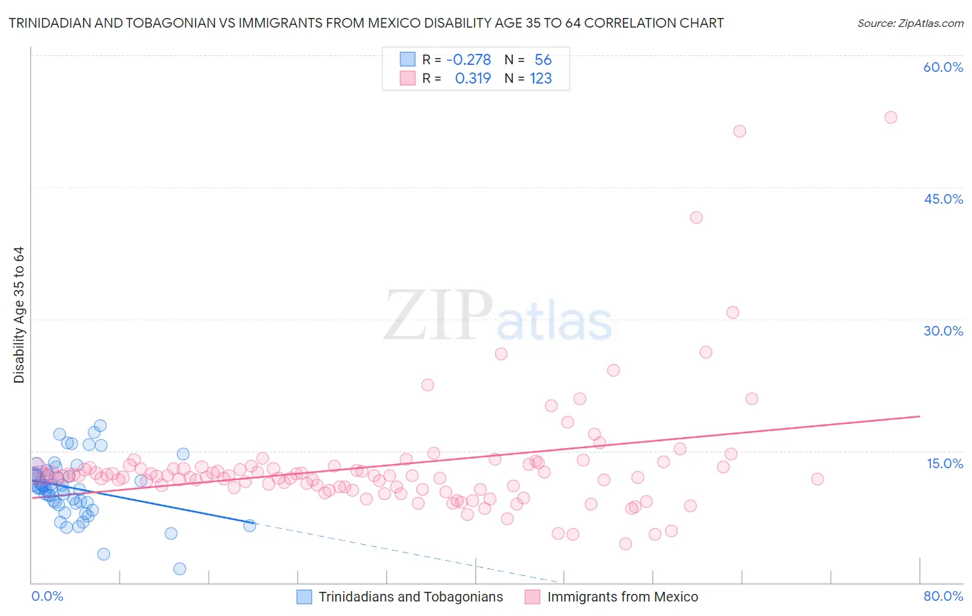 Trinidadian and Tobagonian vs Immigrants from Mexico Disability Age 35 to 64