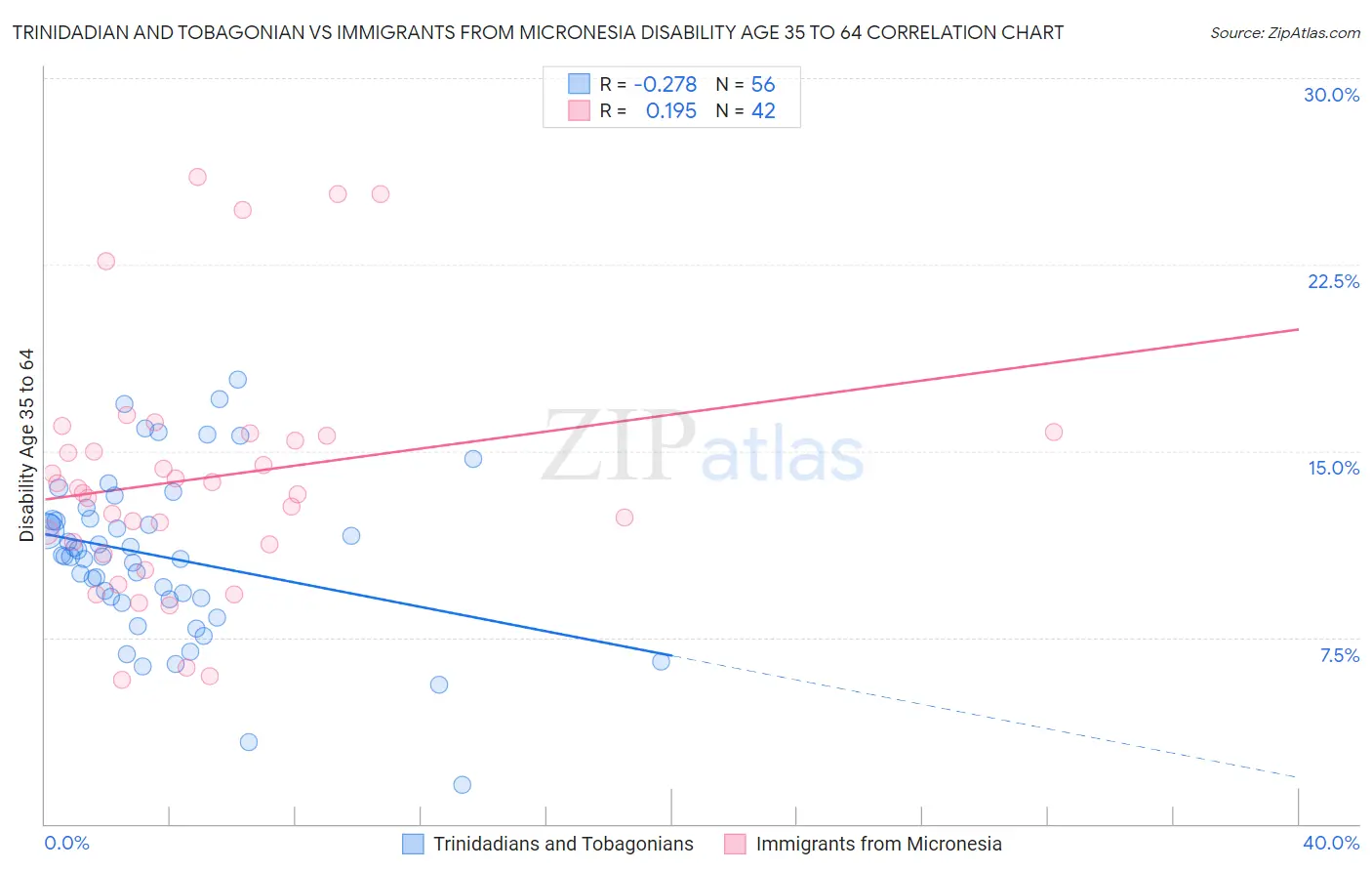 Trinidadian and Tobagonian vs Immigrants from Micronesia Disability Age 35 to 64