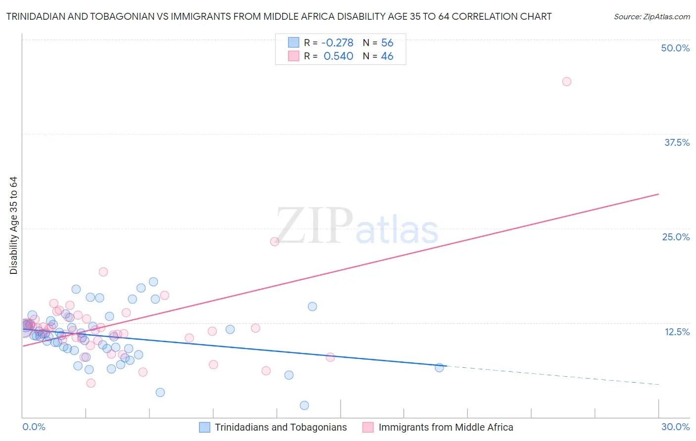 Trinidadian and Tobagonian vs Immigrants from Middle Africa Disability Age 35 to 64