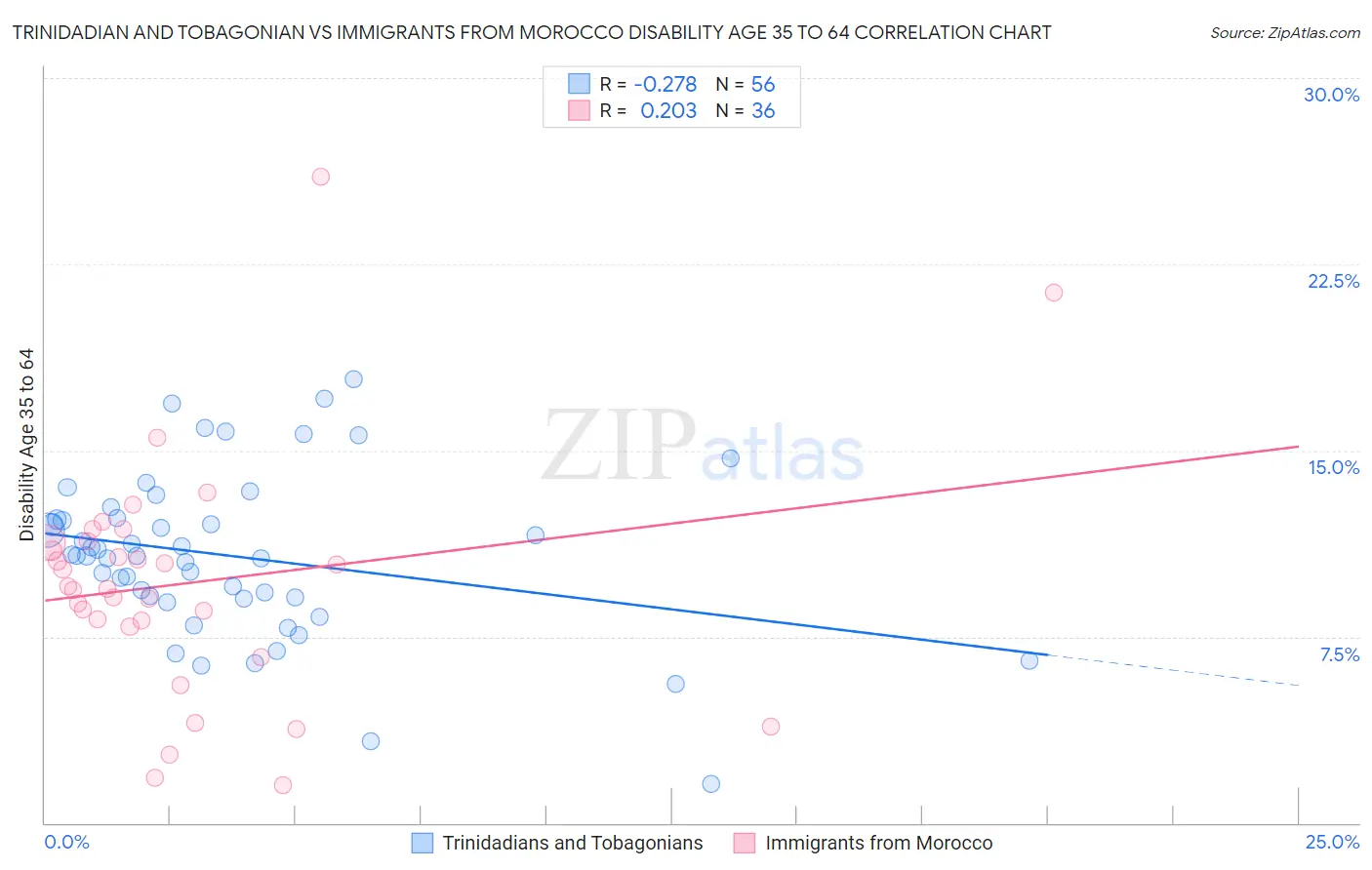 Trinidadian and Tobagonian vs Immigrants from Morocco Disability Age 35 to 64