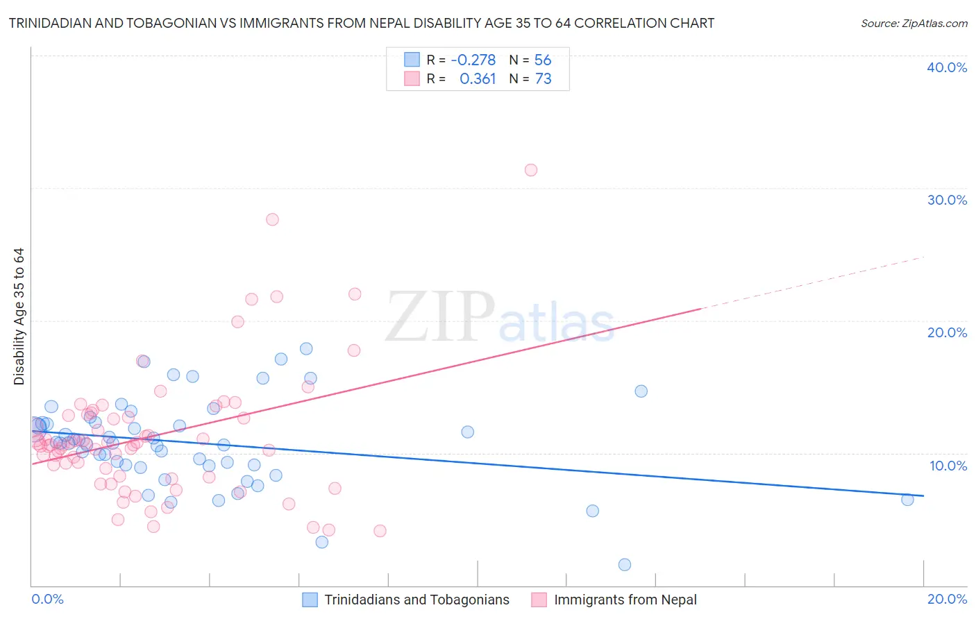 Trinidadian and Tobagonian vs Immigrants from Nepal Disability Age 35 to 64