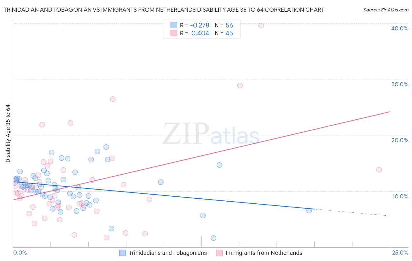 Trinidadian and Tobagonian vs Immigrants from Netherlands Disability Age 35 to 64