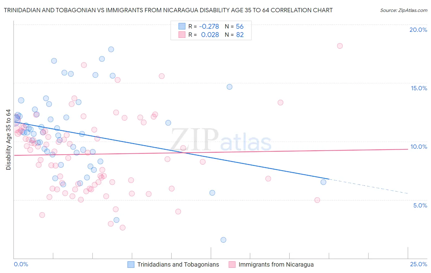Trinidadian and Tobagonian vs Immigrants from Nicaragua Disability Age 35 to 64