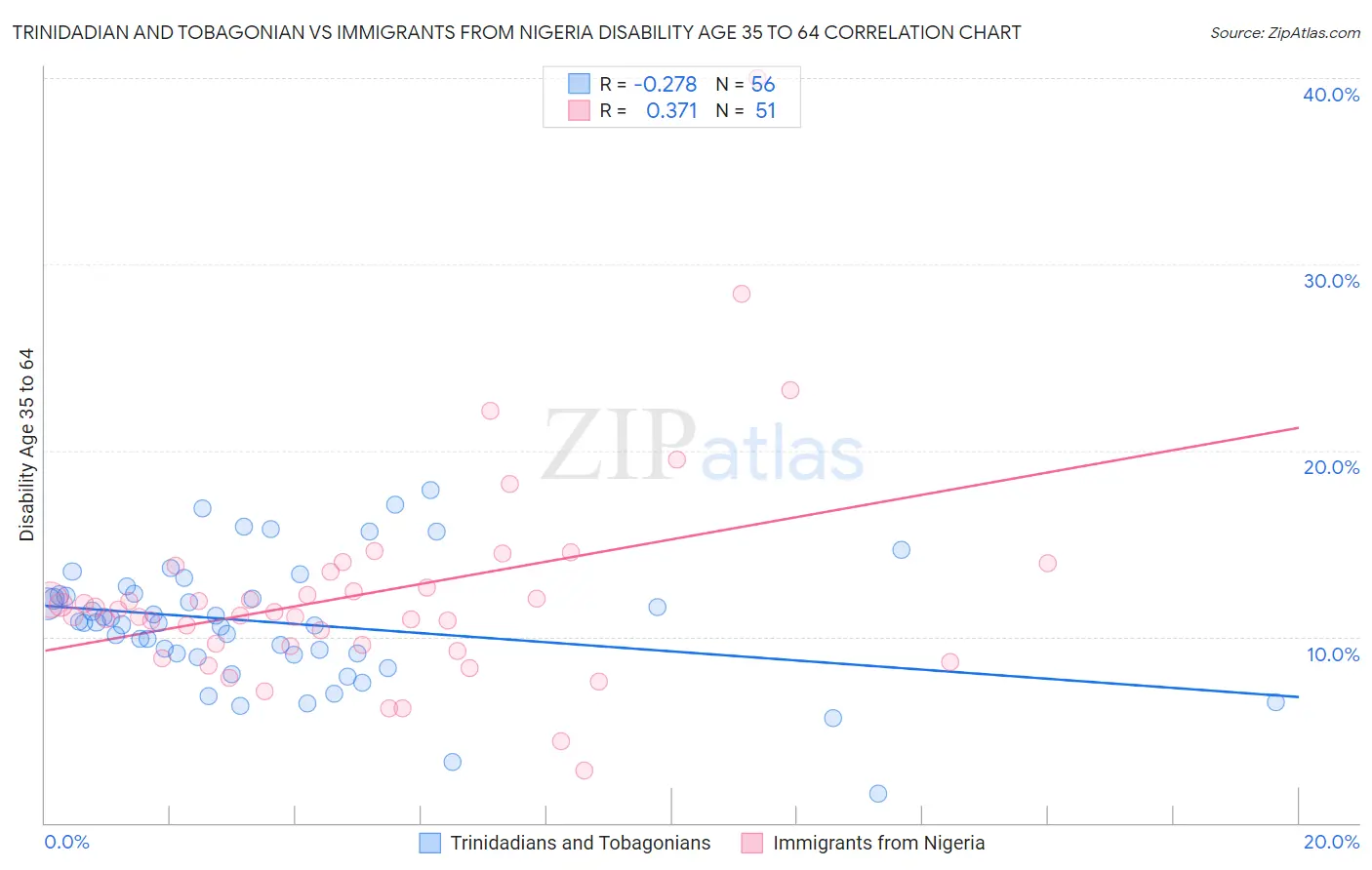 Trinidadian and Tobagonian vs Immigrants from Nigeria Disability Age 35 to 64