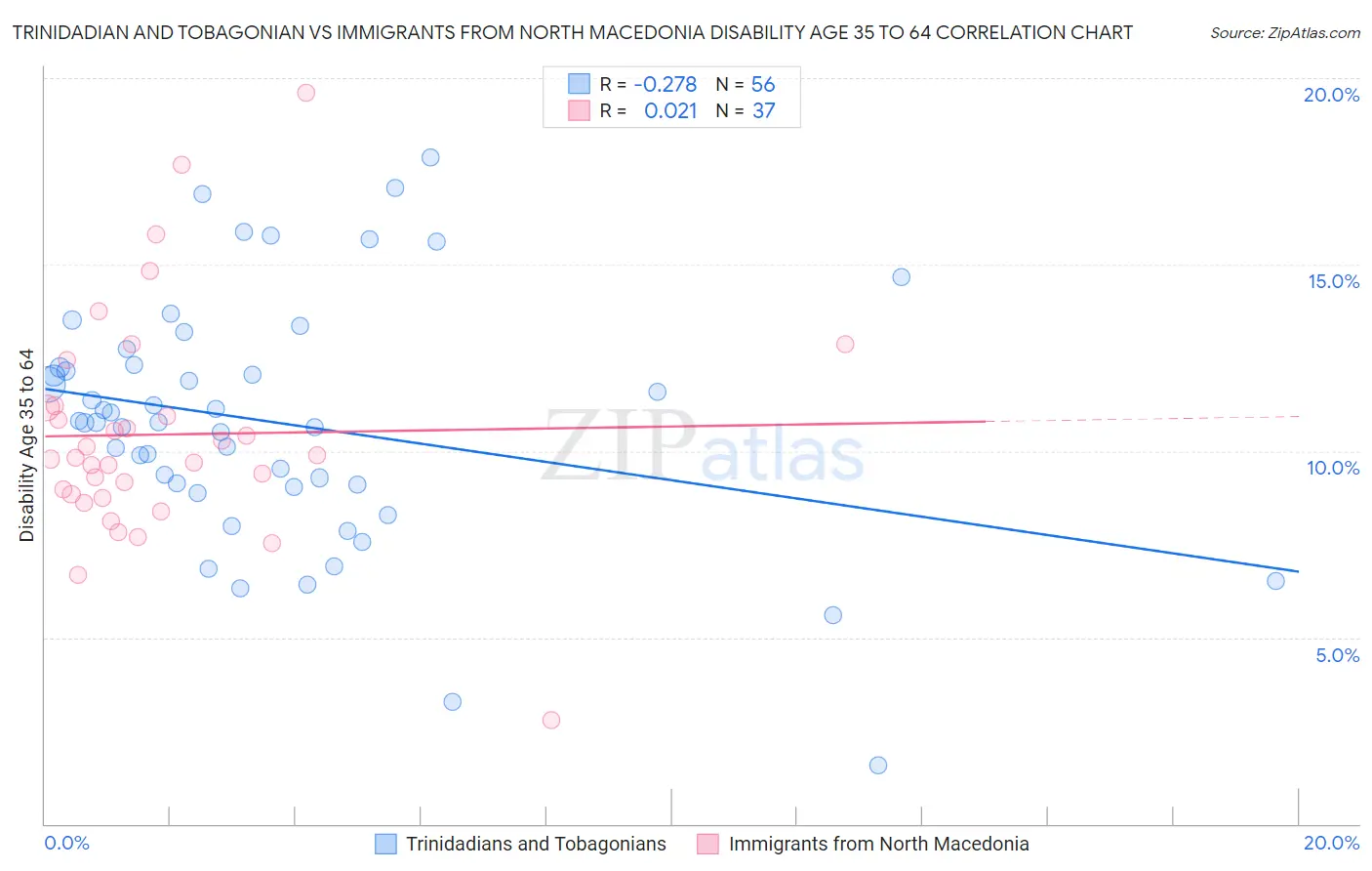 Trinidadian and Tobagonian vs Immigrants from North Macedonia Disability Age 35 to 64