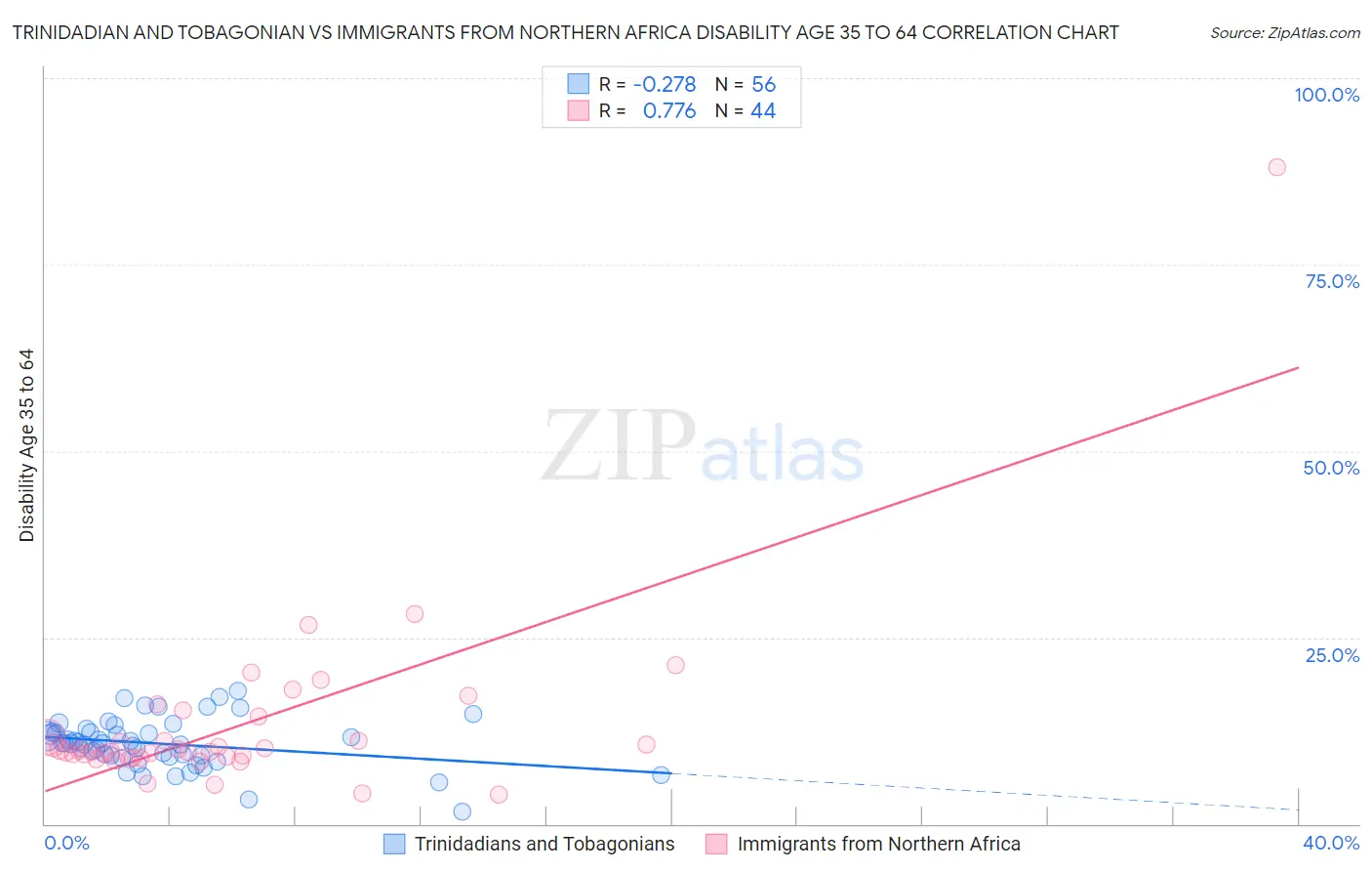 Trinidadian and Tobagonian vs Immigrants from Northern Africa Disability Age 35 to 64