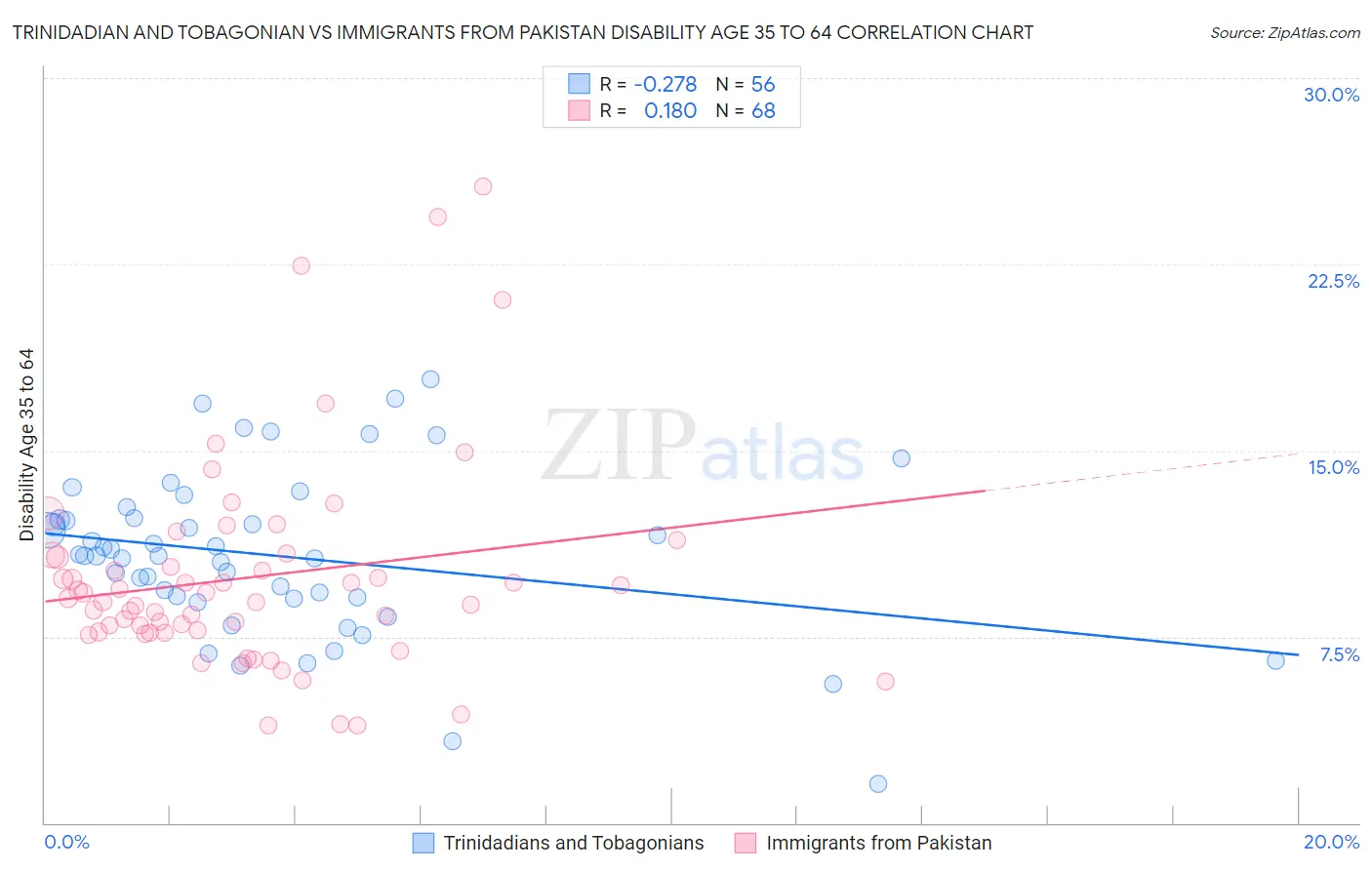 Trinidadian and Tobagonian vs Immigrants from Pakistan Disability Age 35 to 64