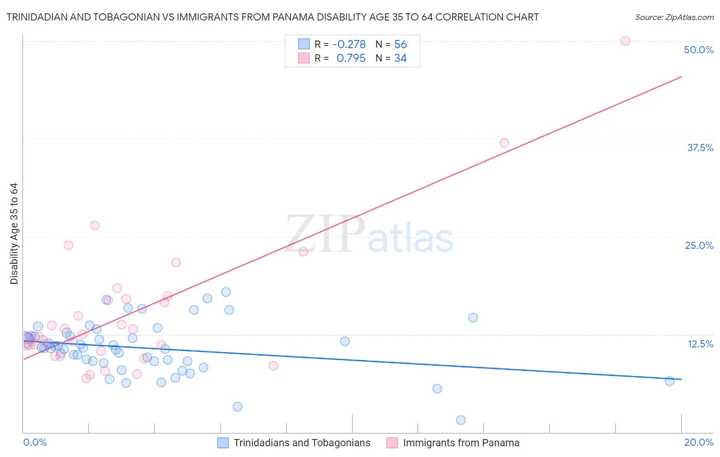 Trinidadian and Tobagonian vs Immigrants from Panama Disability Age 35 to 64