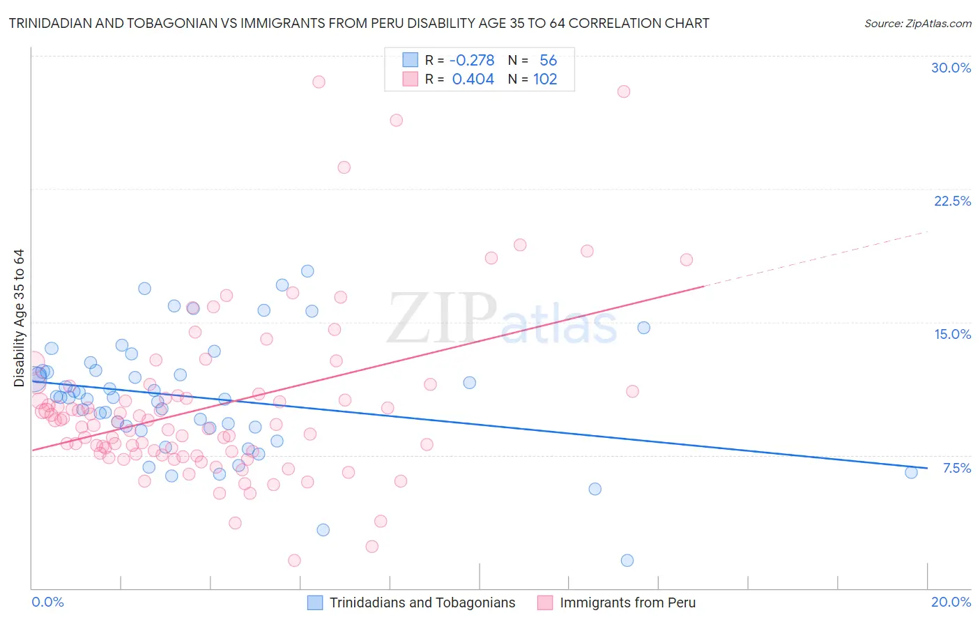 Trinidadian and Tobagonian vs Immigrants from Peru Disability Age 35 to 64