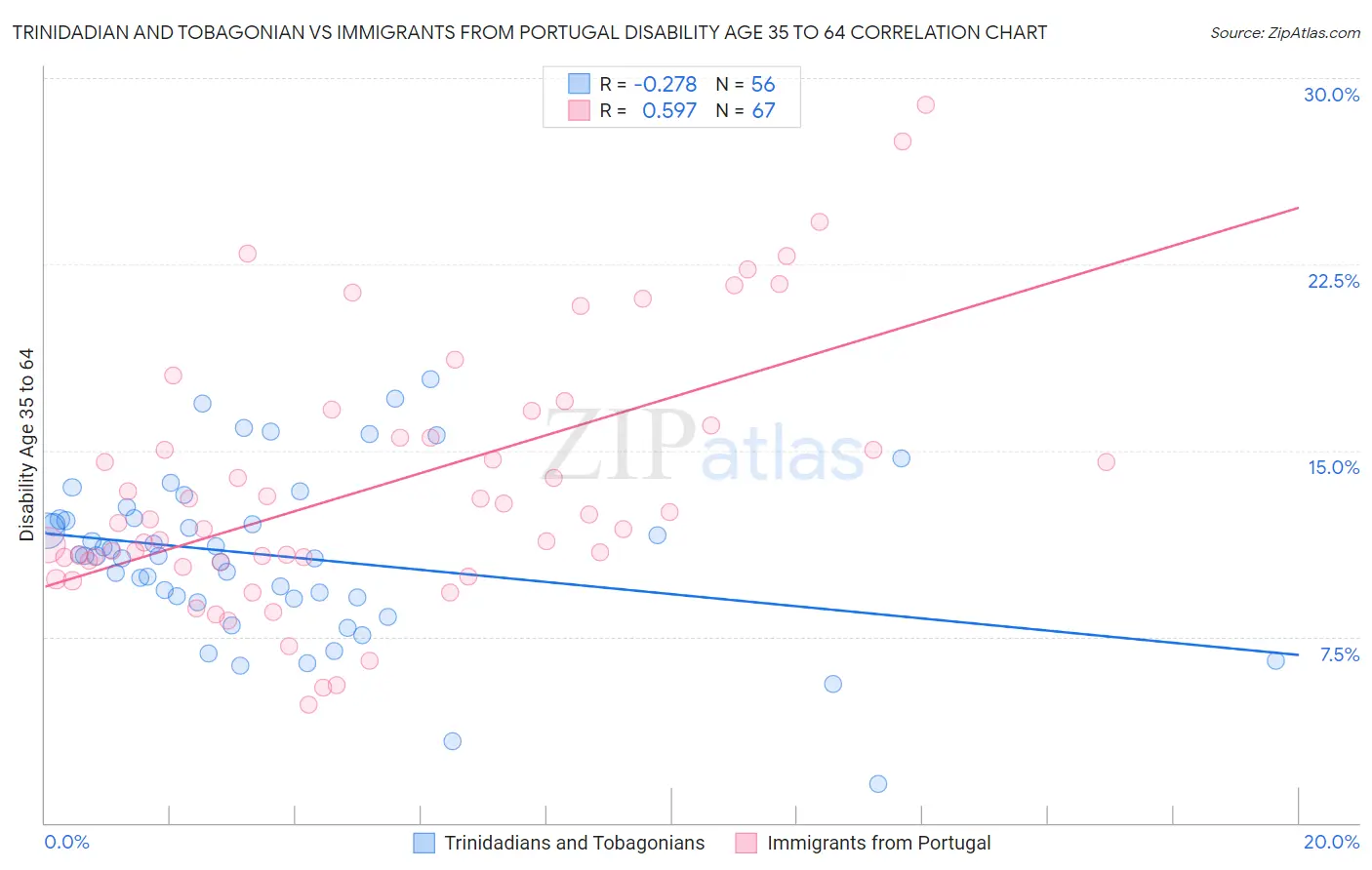 Trinidadian and Tobagonian vs Immigrants from Portugal Disability Age 35 to 64