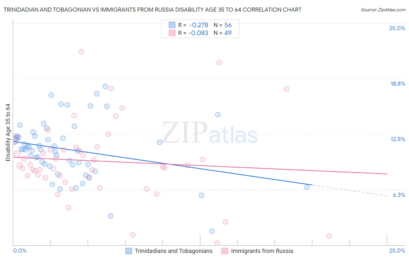 Trinidadian and Tobagonian vs Immigrants from Russia Disability Age 35 to 64