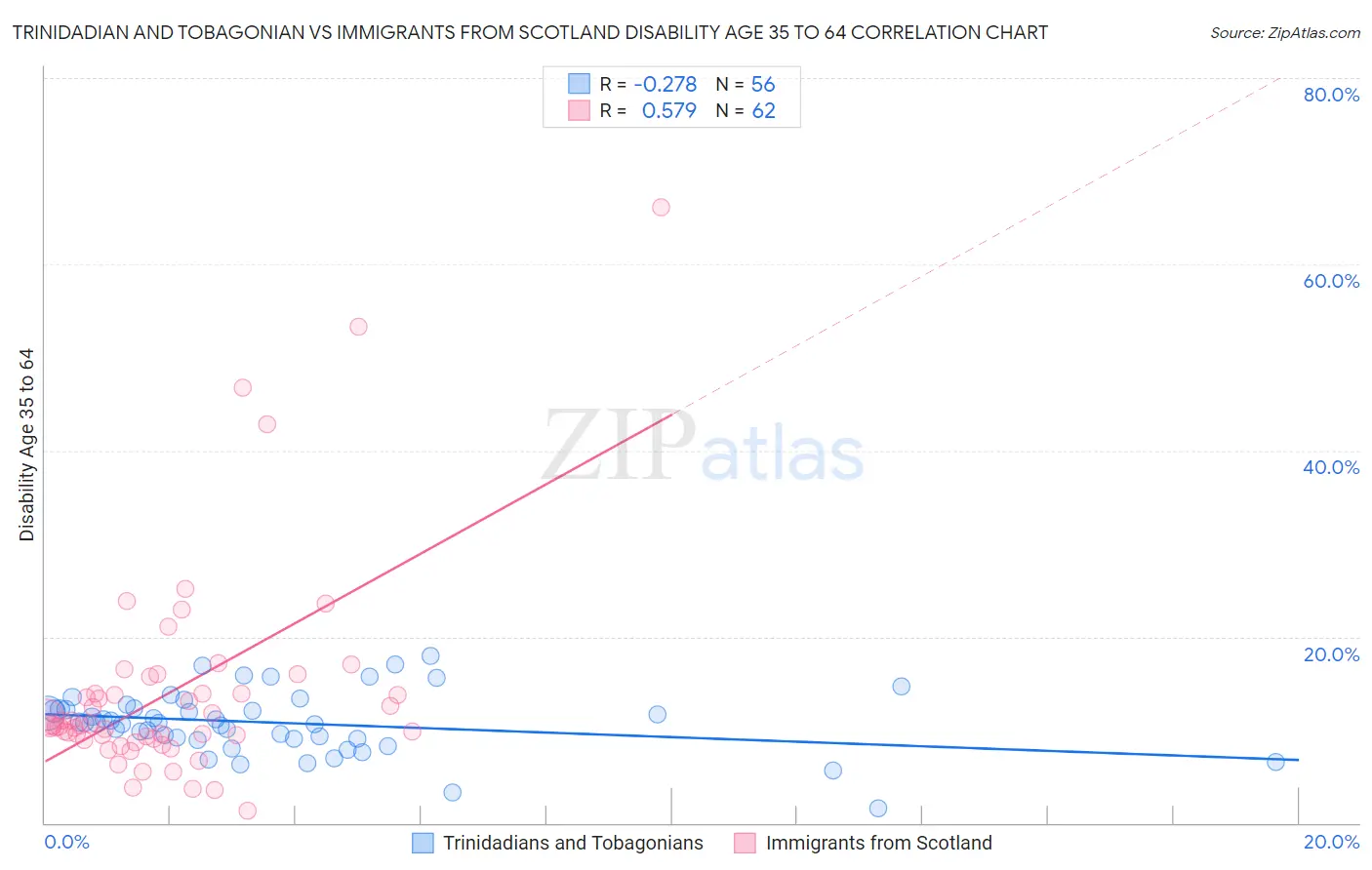 Trinidadian and Tobagonian vs Immigrants from Scotland Disability Age 35 to 64