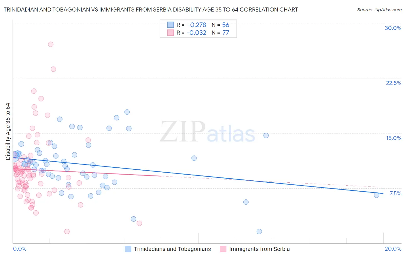 Trinidadian and Tobagonian vs Immigrants from Serbia Disability Age 35 to 64