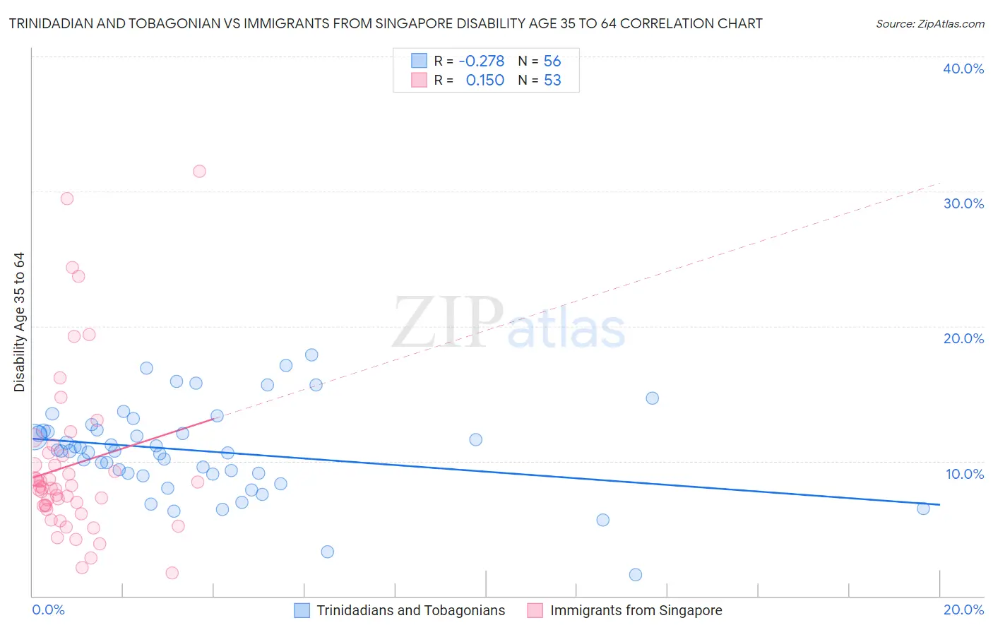 Trinidadian and Tobagonian vs Immigrants from Singapore Disability Age 35 to 64