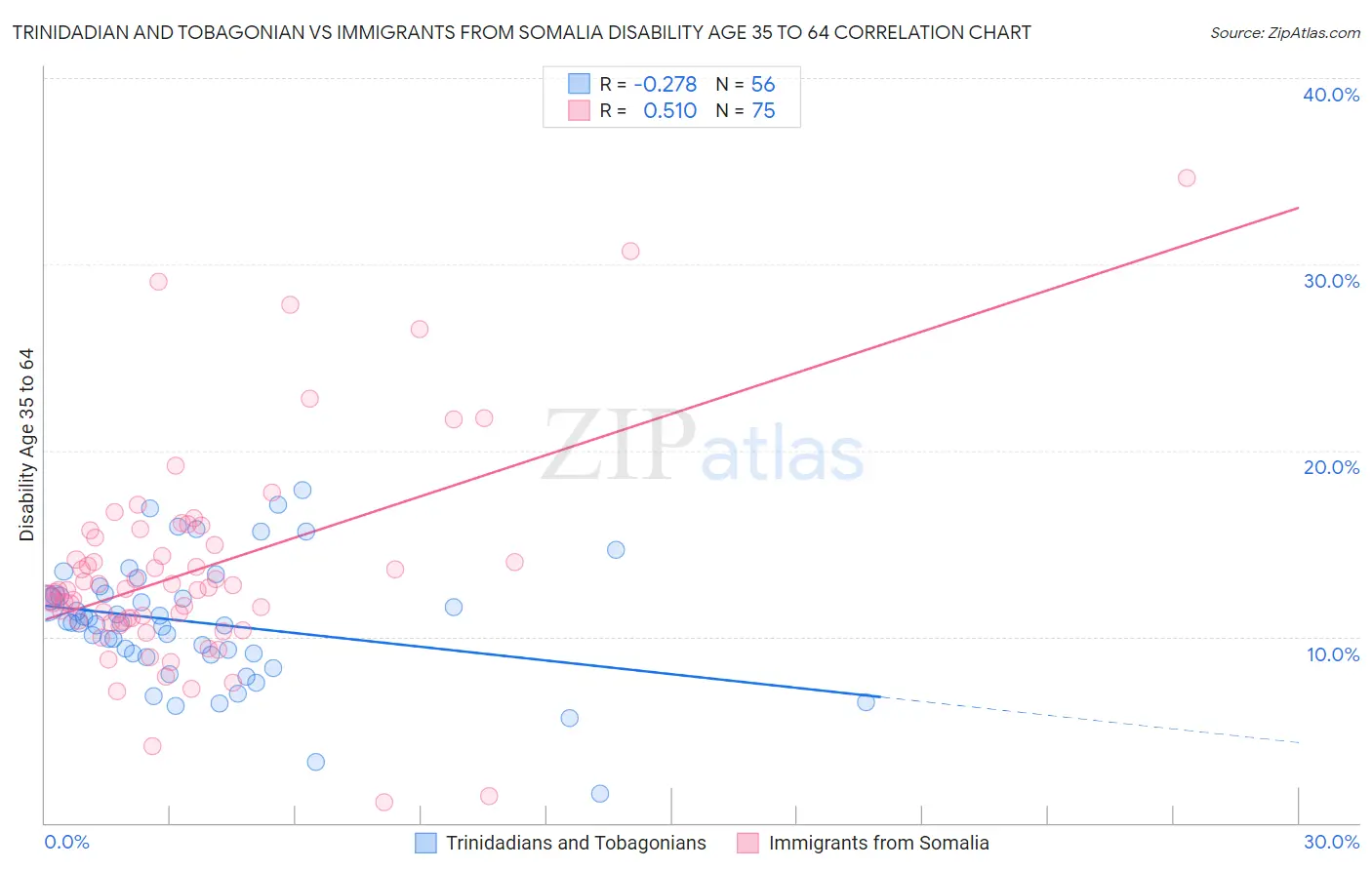 Trinidadian and Tobagonian vs Immigrants from Somalia Disability Age 35 to 64