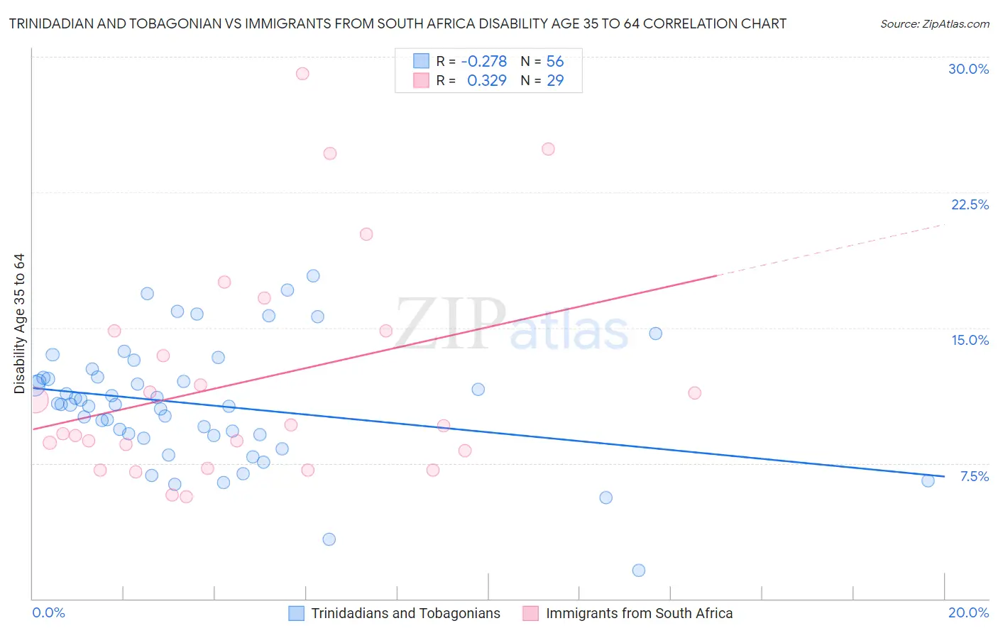 Trinidadian and Tobagonian vs Immigrants from South Africa Disability Age 35 to 64