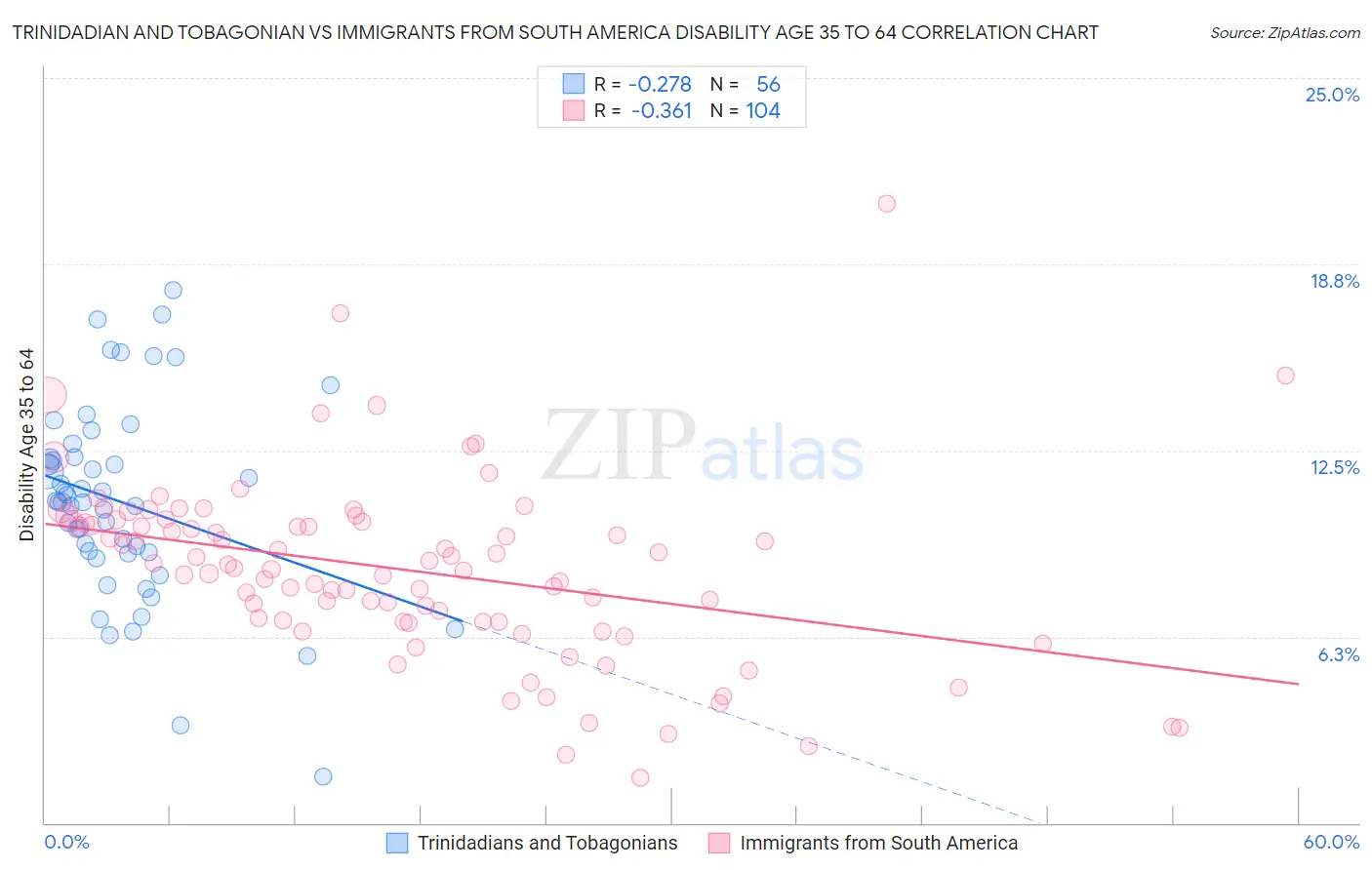 Trinidadian and Tobagonian vs Immigrants from South America Disability Age 35 to 64