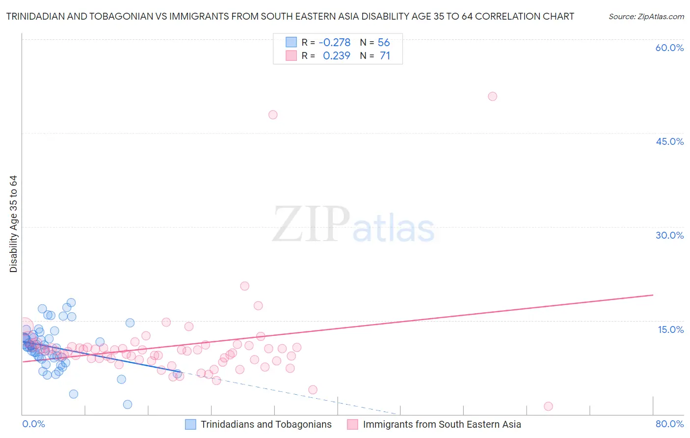 Trinidadian and Tobagonian vs Immigrants from South Eastern Asia Disability Age 35 to 64