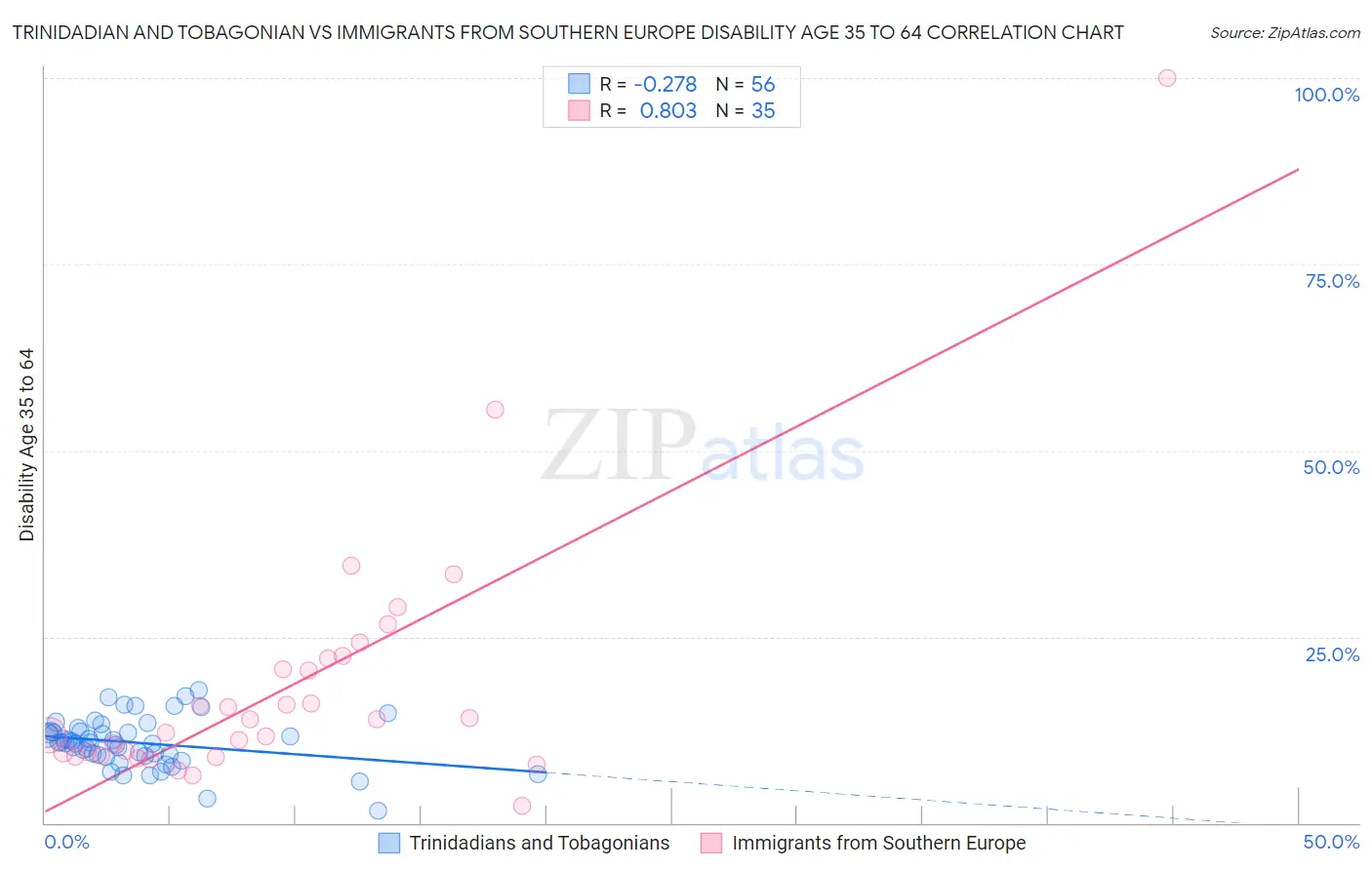 Trinidadian and Tobagonian vs Immigrants from Southern Europe Disability Age 35 to 64