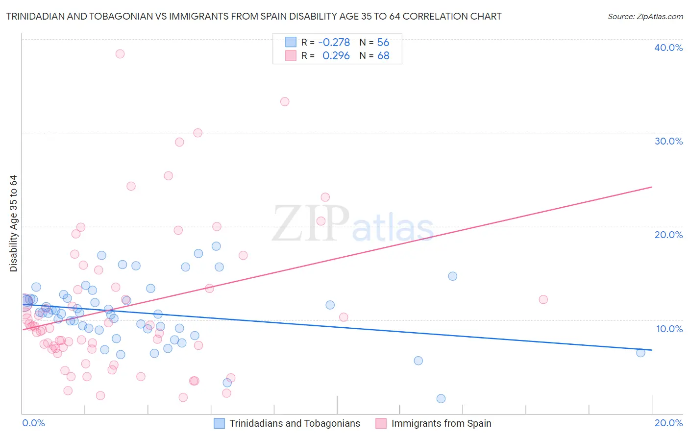 Trinidadian and Tobagonian vs Immigrants from Spain Disability Age 35 to 64