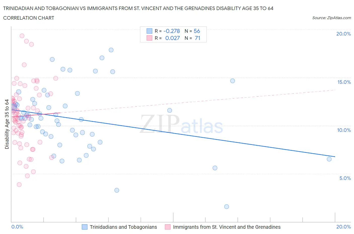 Trinidadian and Tobagonian vs Immigrants from St. Vincent and the Grenadines Disability Age 35 to 64