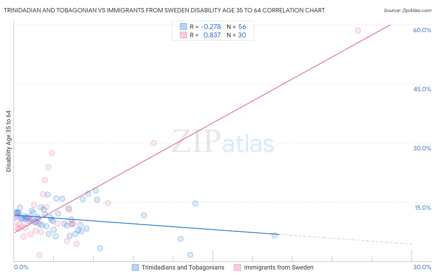 Trinidadian and Tobagonian vs Immigrants from Sweden Disability Age 35 to 64