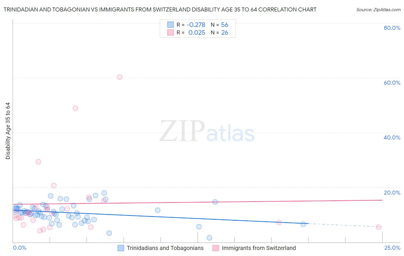 Trinidadian and Tobagonian vs Immigrants from Switzerland Disability Age 35 to 64
