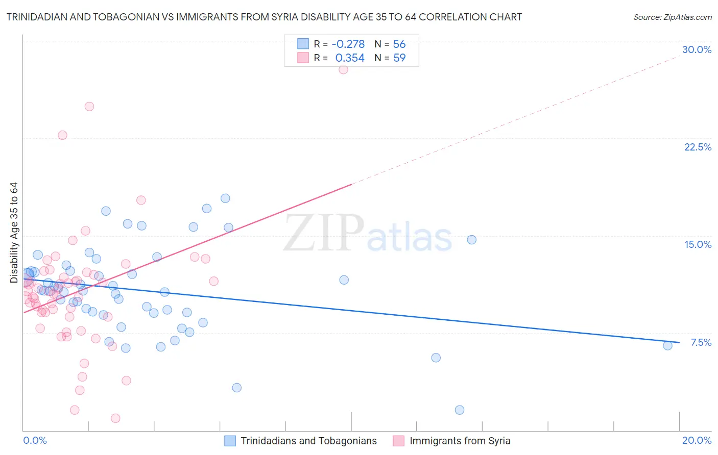Trinidadian and Tobagonian vs Immigrants from Syria Disability Age 35 to 64